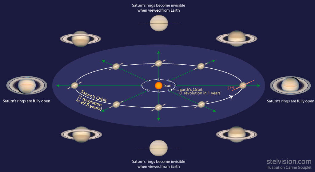 Diagram illustrating the how Saturn's rings are tilted when observed from Earth.