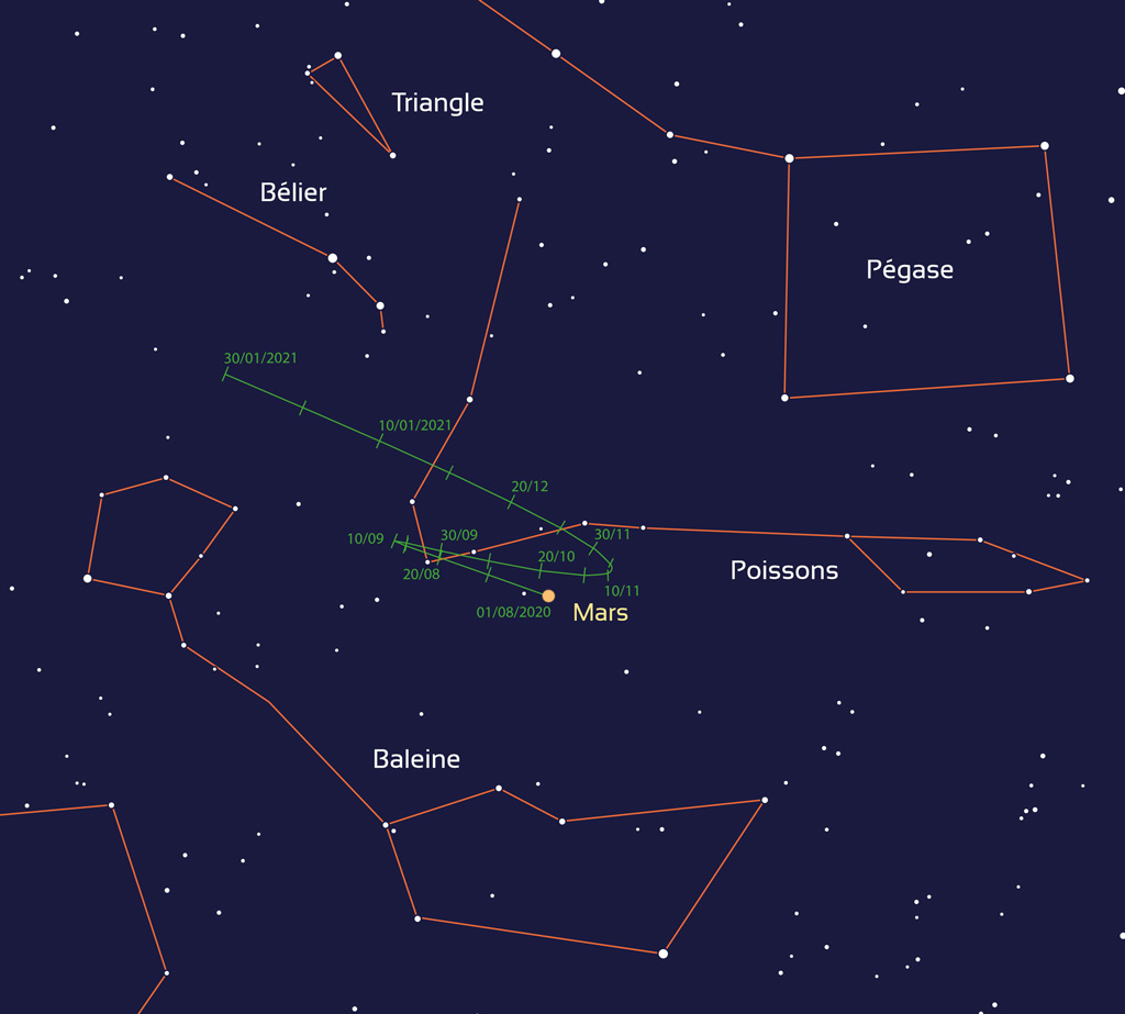 Carte montrant la trajectoire de Mars entre le 1er août 2020 et le 30 janvier 2021. La planète se déplace dans la constellation des Poissons.