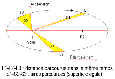Schéma explicatif de la loi des aires où l'on voit une ellipse dont le foyer de gauche est le Soleil. Divers traits partent de ce foyer et se baladent sur l'ellipse pour illustrer l'aire constante.