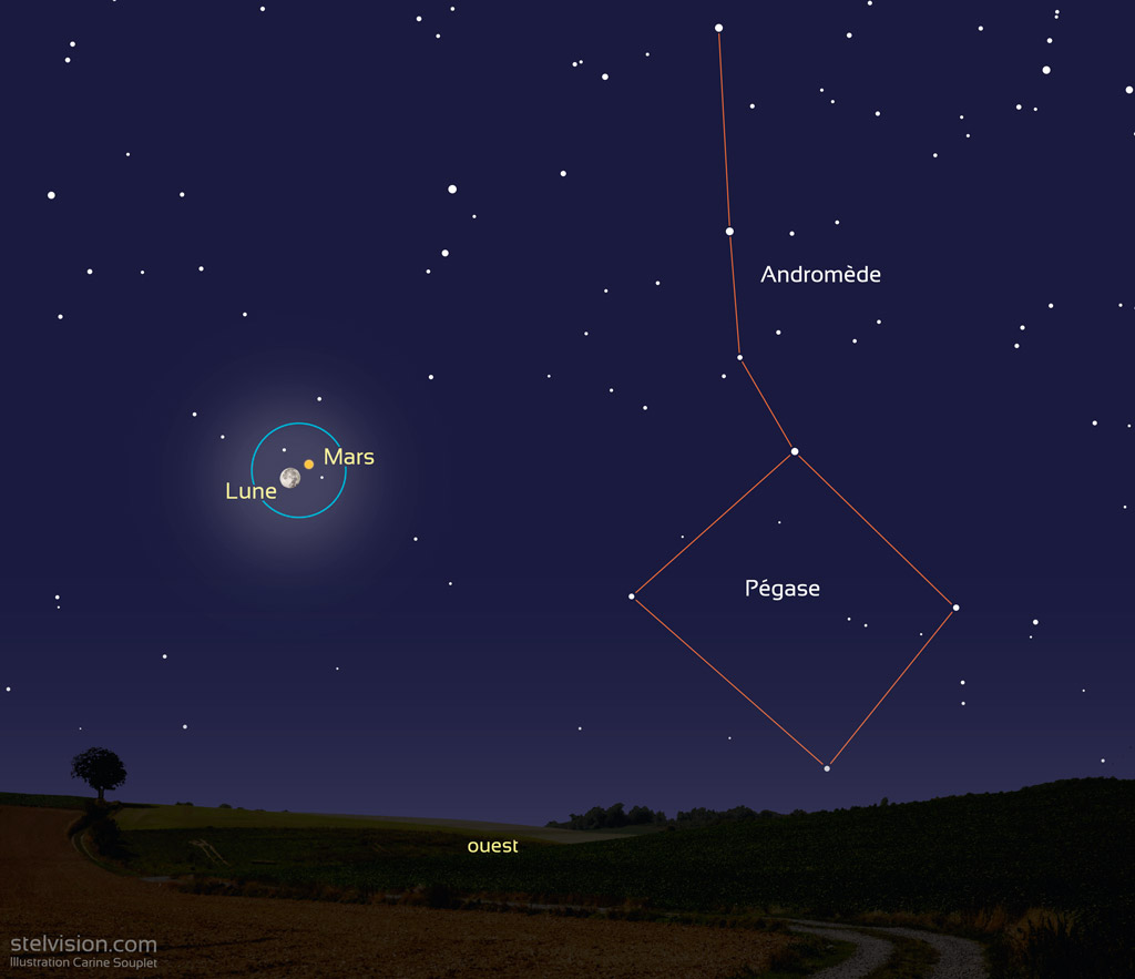 Illustration showing the position of the Moon and Mars around 7am on October 3rd, 2020. The blue circle corresponds to a field of view of 6 degrees which can be seen with a pair of 10×50 binoculars. Mars and the Moon are above the western horizon, within one degree of each other.