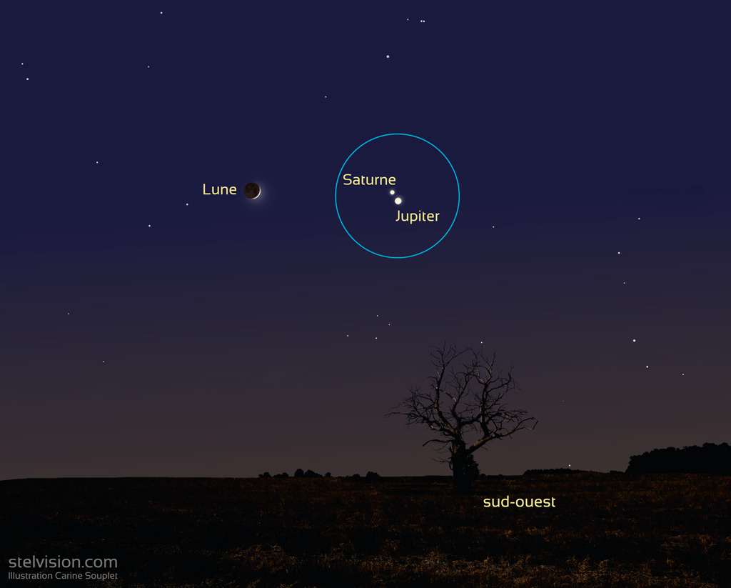 La Lune est à l'est de Saturne et Jupiter. Saturne se trouve au dessus de Jupiter. Les deux planètes sont visibles ensemble dans une paire de jumelles.