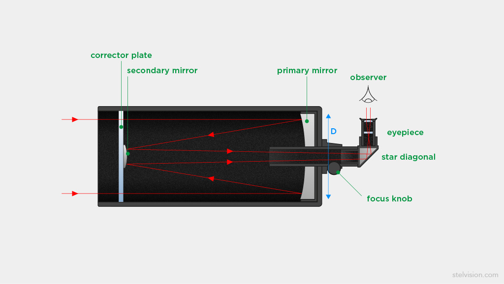 Diagram of a Schmidt-Cassegrain or Maksutov-Cassegrain telescope which shows how the light moves through the instrument.