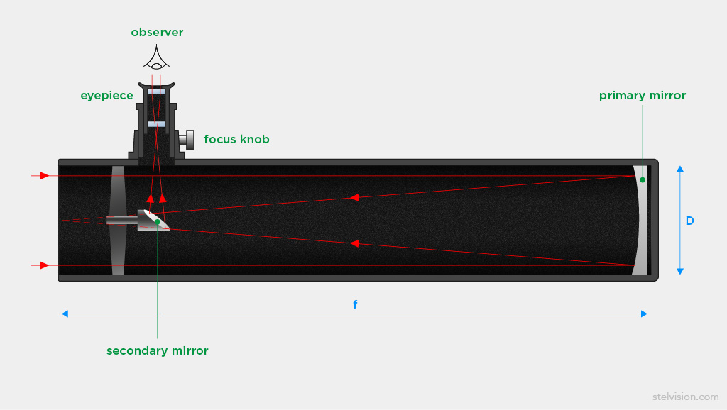 Diagram of a Newtonian telescope which shows how the light is reflected through the instrument.