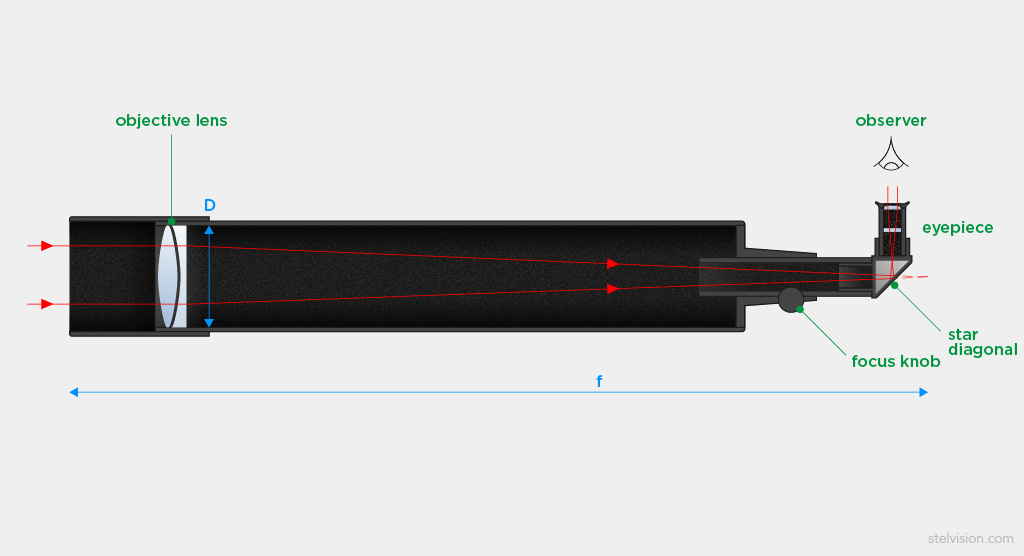 Diagram of a refractor telescope which shows how light is refracted through the instrument.