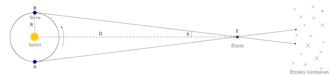 Schéma de la parallaxe stellaire avec à gauche la Terre tournant autour du Soleil, à droite une étoile, et un triangle Soleil-Etoile-Terre, rectangle en le Soleil, qui montre l'angle de parallaxe stellaire teta.