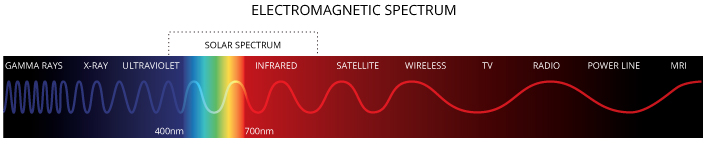 Les gammes de longueurs d'ondes et le spectre solaire : on voit sur un rectangle horizontal avec à gauche le bleu et à droite le rouge, les différentes gammes de longueur d'ondes (gamma, X, UV, spectre solaire, infrarouge, etc.)