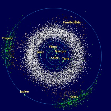 Schéma du Système solaire vu de dessus avec les orbites dessinées des planètes Mercure, Vénus, Terre, Mars et Jupiter. Sur fond bleu marine on voit des points blancs entre les orbites de Mars et Jupiter qui représentent la ceinture principale, et des points verts en deux endroits sur l'orbite de Jupiter qui sont les astéroïdes troyens. 