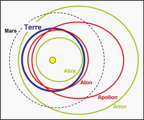 Schéma des quatre types de trajectoires des astéroïdes géocroiseurs. Autour du Soleil, un quasi cercle vert pour les astéroïdes Atira, un quasi cercle rouge pour les Aton, une ellipse rouge pour les Apollon et une ellipse verte pour les Amor ; tout cela comparé à l'orbite terrestre grossièrement représentée par un cercle bleu. 