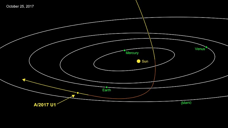 Schéma sur fond noir de la trajectoire d'Oumuamua : on voit le Soleil point jaune au centre, entouré de quatre ellipses blanches en perspective : les orbites de Mercure, Venus, la Terre et Mars. Au milieu de tout cela, passe Oumuamua, trajectoire hyperbolique qui s'approche du Soleil puis de la Terre et repart, dessiné en couleur jaune-marron. 