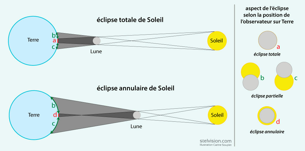 Schéma montrant la différence entre une éclipse totale et une éclipse annulaire de Soleil. Si la lune est trop éloignée de la Terre, alors l'éclipse est annulaire. Si l'observateur situé sur Terre n'est pas exactement aligné avec la Lune et le Soleil, alors l'éclipse est vue partielle.