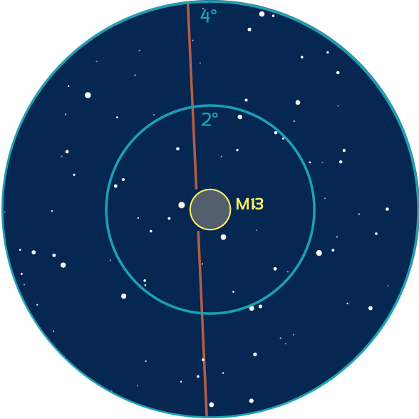 Repérage aux instruments de M13 dans Hercule. Les cercles bleus représentent des champs de 4° (typique d’un chercheur) et 2° (champ d’un oculaire classique grossissant 25 à 30 fois).
