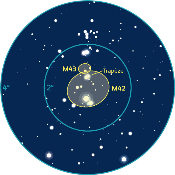 Repérage aux instruments de M42 dans Orion. Les cercles bleus représentent des champs de 4° (typique d’un chercheur) et 2° (champ d’un oculaire classique grossissant 25 à 30 fois).