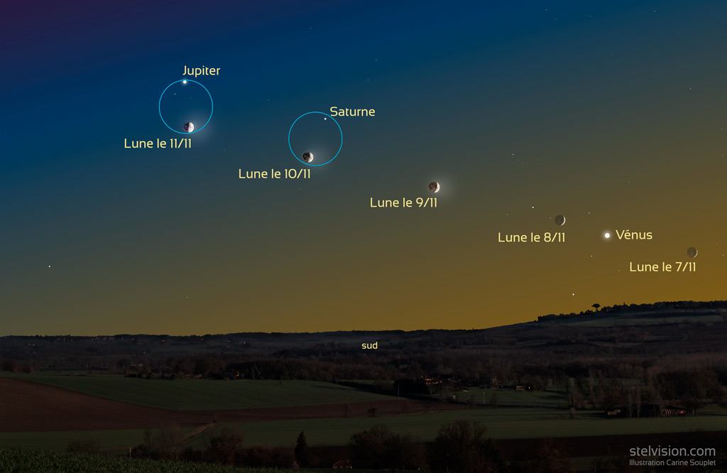 Illustration montrant la Lune vers 18h entre le 7 et le 11 novembre, par rapport aux planètes Vénus, Saturne et Jupiter. La lune est à droite de Vénus le 7/11, à gauche de Vénus le 8/11, entre Vénus et Saturne le 8/11, sous Saturne le 9/11, sous Jupiter le 10/11. Le ciel est crépusculaire, Jupiter et Vénus sont les plus brillantes.