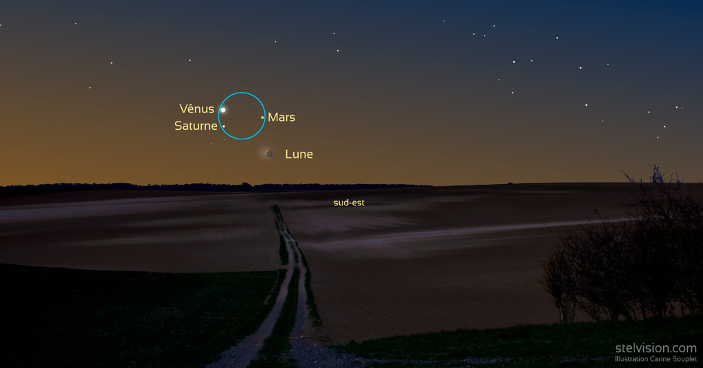 Illustration montrant Vénus (brillante) au dessus de Saturne, et Mars à droite. Les trois planètes sont à l'intérieur d'un cercle bleu représentant le champ d'une paire de jumelles 10x50. Un peu plus bas à droite près de l'horizon, le fin croissant de Lune. En premier plan, un chemin et des champs, le tout sous un ciel en train de s'éclaircir figurant l'aurore.