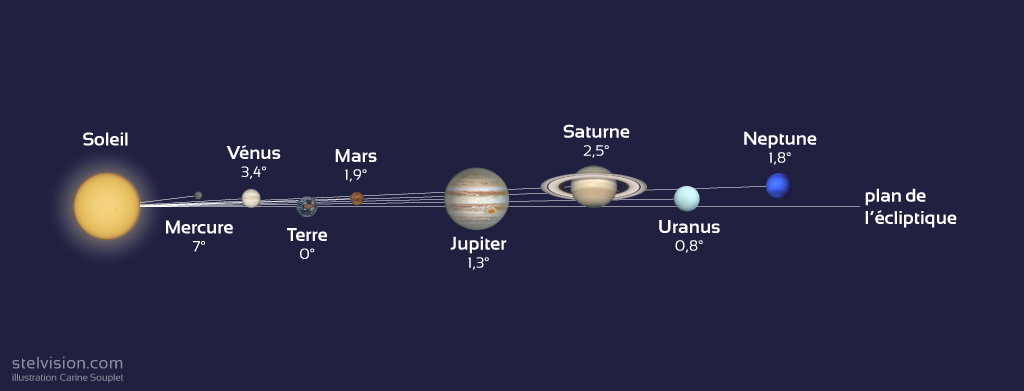 Schéma montrant les plans des orbites des planètes du Système solaires. Leur inclinaison est de 7° pour Mercure, 3.4° pour Vénus, 0° pour la Terre (référence) 1.9° pour Mars, 1.3° pour Jupiter, 2.5° pour Saturne, 0.8° pour Uranus, 1.8° pour Neptune.