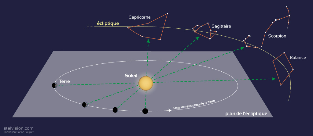 L'écliptique, lieu de rencontre des planètes dans le ciel