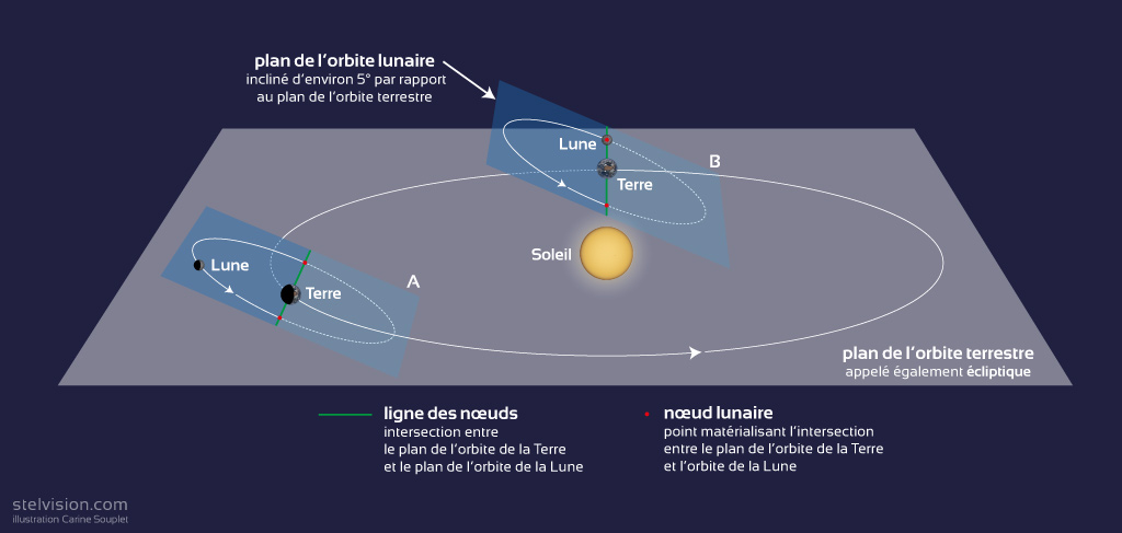 Illustration montrant l'inclinaison du plan de l'orbite lunaire par rapport au plan de l'orbite terrestre. L'intersection de ces plans définit la ligne des nœuds. Pour qu'il y ait une éclipse de lune, il faut que la pleine lune se produise sur cette ligne.