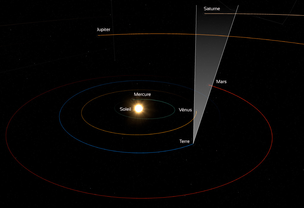 Illustration tirée du simulateur jsOrrery qui matérialise les orbites de Mercure, Vénus, la Terre, ars, Jupiter et Saturne le ainsi que la position de ces planètes le 28 mars 2022. Un angle dessiné en blanc et qui pointe depuis la Terre permet de visualiser que Vénus, Mars et Saturne sont situés dans un secteur étroit du ciel vu depuis la Terre.