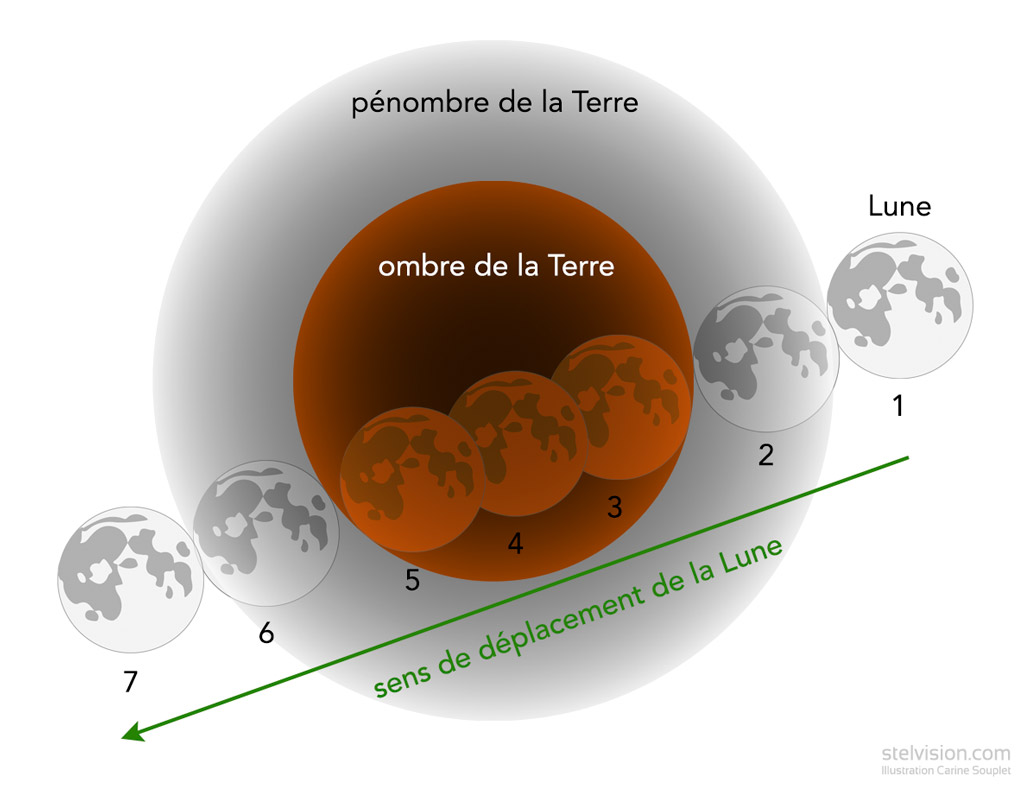 Schéma montrant la trajectoire de la Lune dans l'ombre et la pénombre de la Terre lors de l'éclipse du 15 au 16 mai 2022.