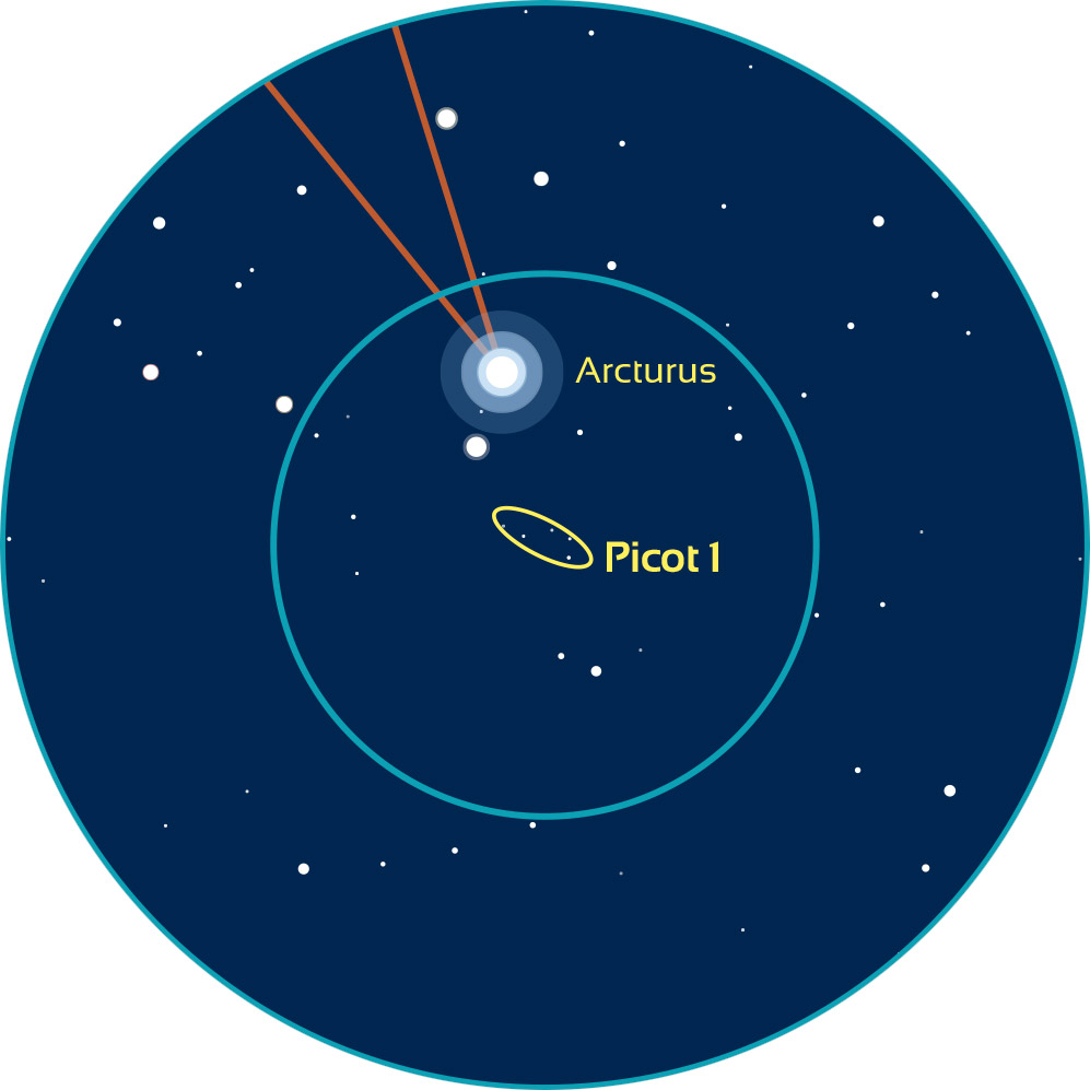 Repérage aux instruments de Picot 1 dans le Bouvier. Les cercles bleus représentent des champs de 4° (typique d’un chercheur) et 2° (champ d’un oculaire classique grossissant 25 à 30 fois). 