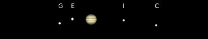 Simulation montrant la position des quatre principaux satellites de Jupiter le 29 mai 22 à 5h30. Ganymède (G) et Europe (E) sont à l'est du globe et , Io (I) et Callisto (C) à l'ouest.