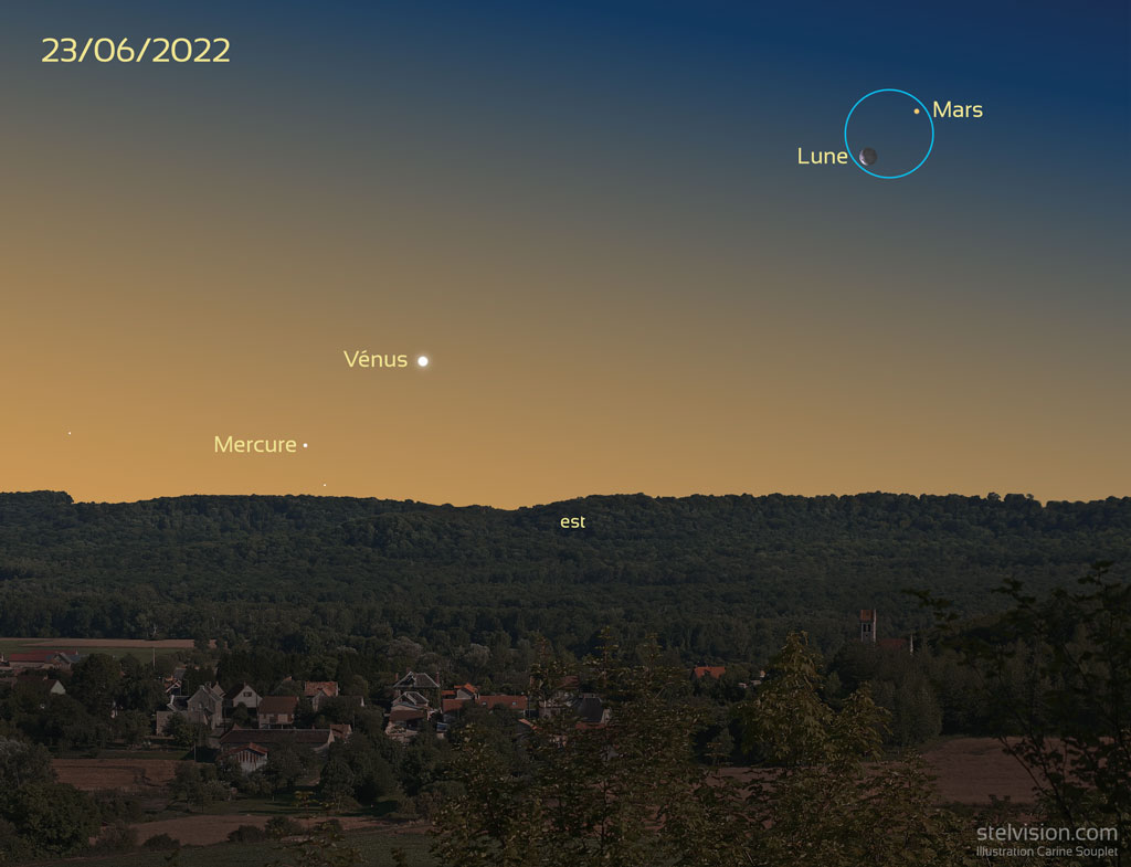 Illustration montrant la position des trois planètes et de la Lune par rapport à un premier plan où un village et une forêt sont visibles. Le ciel est orangé, typique de l'aube. Les trois planètes sont alignées en diagonales, Vénus est la plus brillante, Mars est orangée.