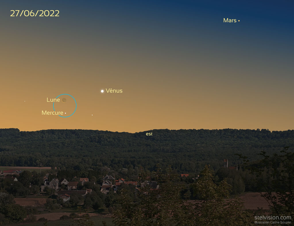 Illustration montrant la position des trois planètes et de la Lune par rapport à un premier plan où un village et une forêt sont visibles. Le ciel est orangé, typique de l'aube. Les trois planètes sont alignées en diagonales, Vénus est la plus brillante, Mars est orangée.