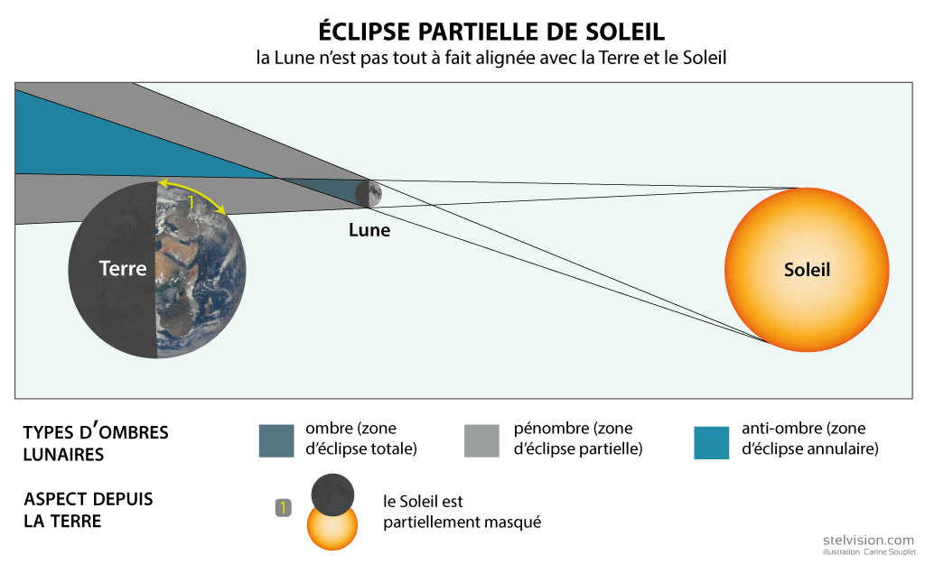 Schéma montrant le principe d'une éclipse partielle de Soleil, avec un alignement Terre Lune Soleil imparfait. En bas, la légende indique les différents types d'ombres générés par la Lune et la zone où l'éclipse partielle de Soleil est visible sur Terre.