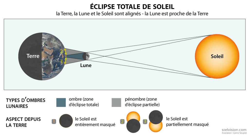 Schéma montrant le principe d'une éclipse totale de Soleil. En bas, la légende indique les différents types d'ombres générés par la Lune et la zone où l'éclipse de Soleil est visible sur Terre.