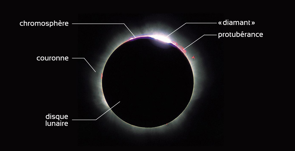 Image légendée de l'éclipse du 11 août 1999, identifiant la couronne, les protubérances, la chromosphère, le "diamant" et le disque lunaire.