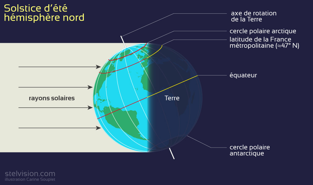 Illustration montrant la Terre inclinée au solstice : l'inclinaison est maximale par rapport aux rayons du Soleil. Des lignes de couleur matérialisent la durée du jour et de la nuit à différentes latitudes.