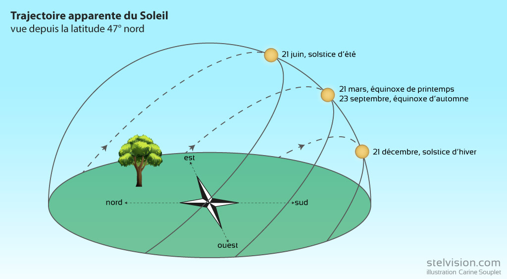 Illustration montrant la trajectoire du Soleil pour un observateur terrestre en France métropolitaine. Au solstice d'été, la trajectoire inclinée fait monter le Soleil au plus haut et la trajectoire est la plus longue. Au solstice d'hiver, la trajectoire du Soleil est au plus bas et la plus courte.