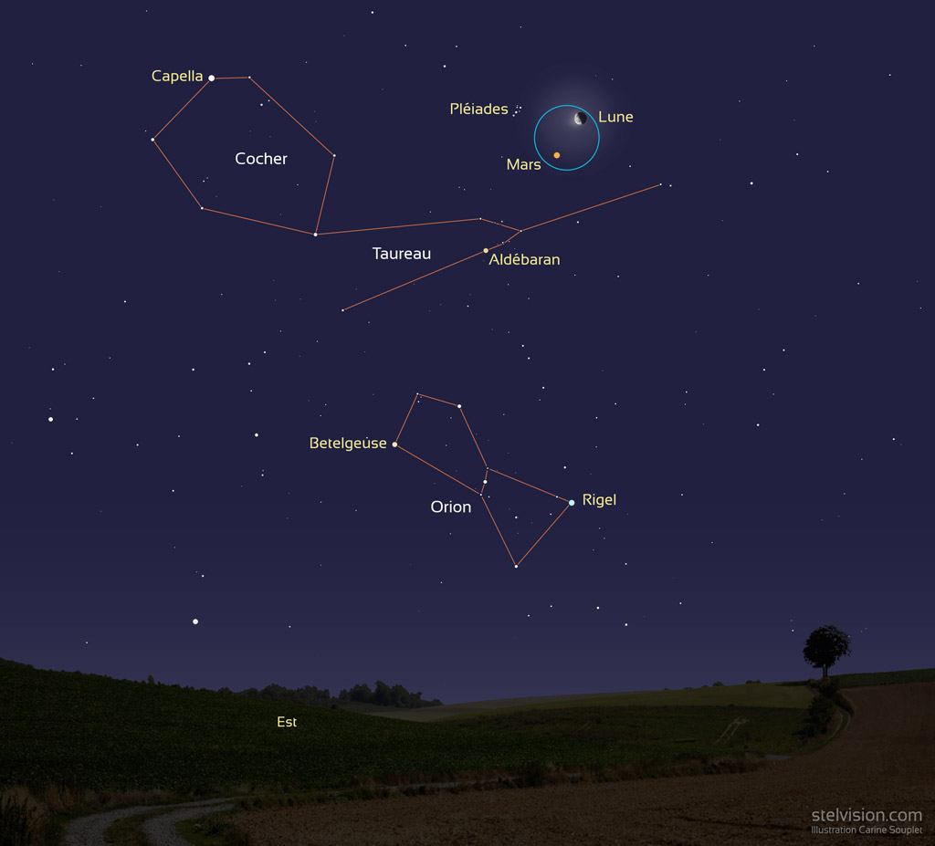 Illustration montrant la position de Mars près du dernier quartier de Lune, juste au dessus de la constellation du Taureau. Mars a l'aspect orangé. Le ciel est bleu nuit, et il y a un premier plan campagnard.