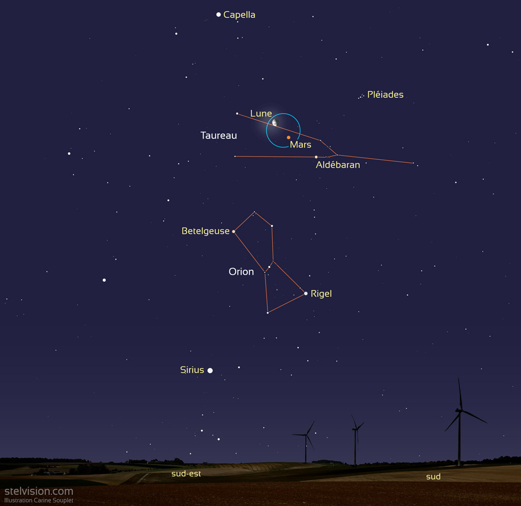 Illustration montrant alors qu'il fait encore nuit la position de la planète Mars et du quartier de lune par rapport à la constellation du Taureau. On voit également la constellation d'Orion en dessous. Au premier plan, un paysage de champ avec des éoliennes.