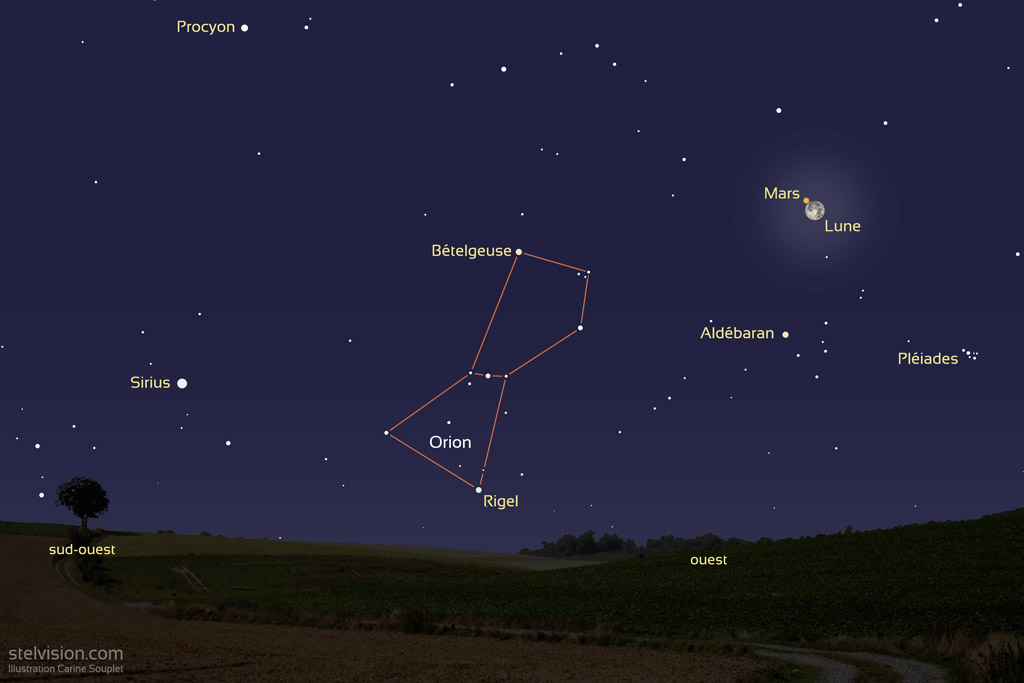 Illustration montrant la position de Mars près de la Lune, juste avant son occultation vers 6h le 8 décembre. A gauche de la Lune près de l'horizon, il y a la constellation d'Orion et autour, les étoiles Sirius, Procyon Aldébaran et l'amas des Pléiades qui sont reconnaissable malgré la luminosité de la Lune. Au premier-plan, un paysage de campagne.