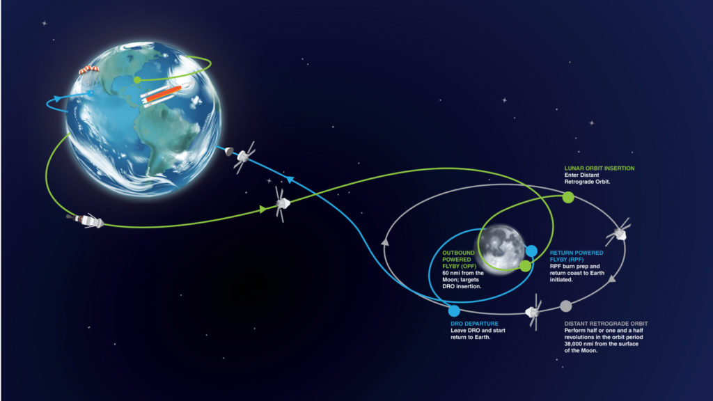 schéma indiquant la trajectoire de la mission Artemis I