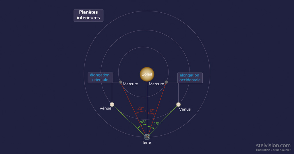 Schéma montrant le système solaire du dessus avec le soleil au centre, la Terre et vu depuis celle-ci, l'angle formé entre le soleil et les planètes inférieures à différentes positions.