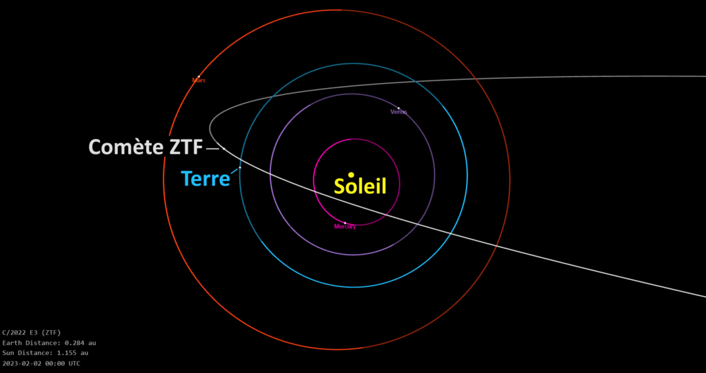 La trajectoire de la comète ZTF au voisinage du Soleil et de la Terre.