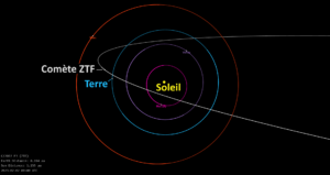 La trajectoire de la comète ZTF au voisinage du Soleil et de la Terre.