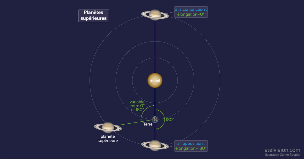 Schéma montrant le système solaire du dessus avec le soleil au centre, la Terre et vu depuis celle-ci, l'angle formé entre le soleil et une planète supérieure à différentes positions.