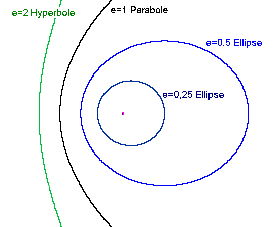 schéma représentant les trajectoires des comètes