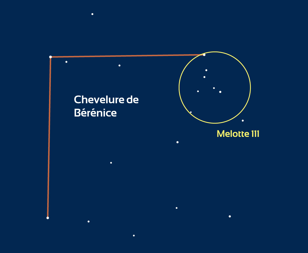 Carte montrant la constellation de la Chevelure de Bérénice en forme d'équerre, dessinée avec des traits orange. A l'extrémité du trait horizontal se trouve l'amas ouvert Melotte 111, matérialisé par un cercle jaune.