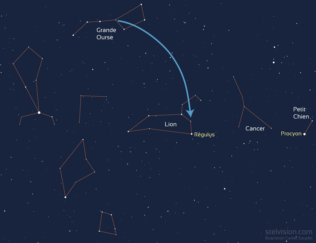 Carte montrant les principales constellations du printemps. Avec l'aide de la constellation de la Grande Ourse, on peut trouver vers l'ouest la constellation du Lion et son étoile Régulus (trajet de la flèche bleue) et celle du Cancer.