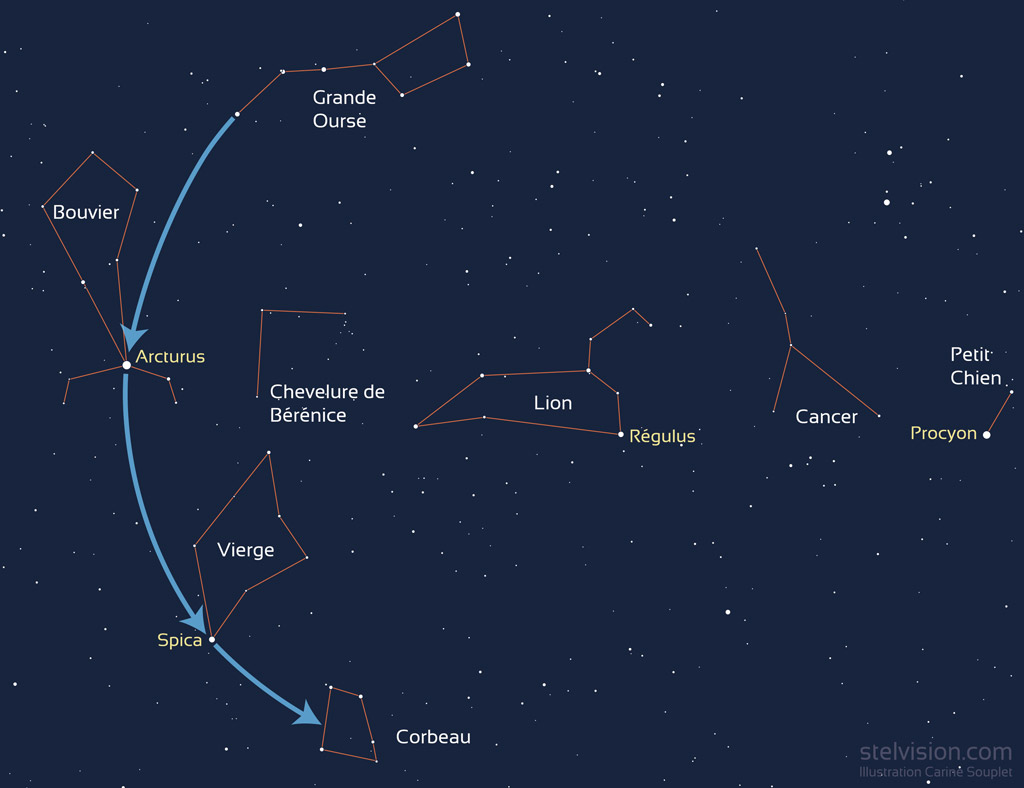 Carte montrant les principales constellations du printemps. Avec l'aide de la constellation de la Grande Ourse, on peut trouver vers l'est la constellation du Bouvier et son étoile Arcturus (trajet de la flèche bleue), puis la Vierge et son étoile Spica, et enfin la constellation du Corbeau.
