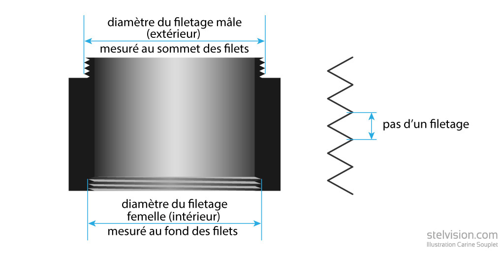 Illustration montrant le principe des spécifications d'un filetage.