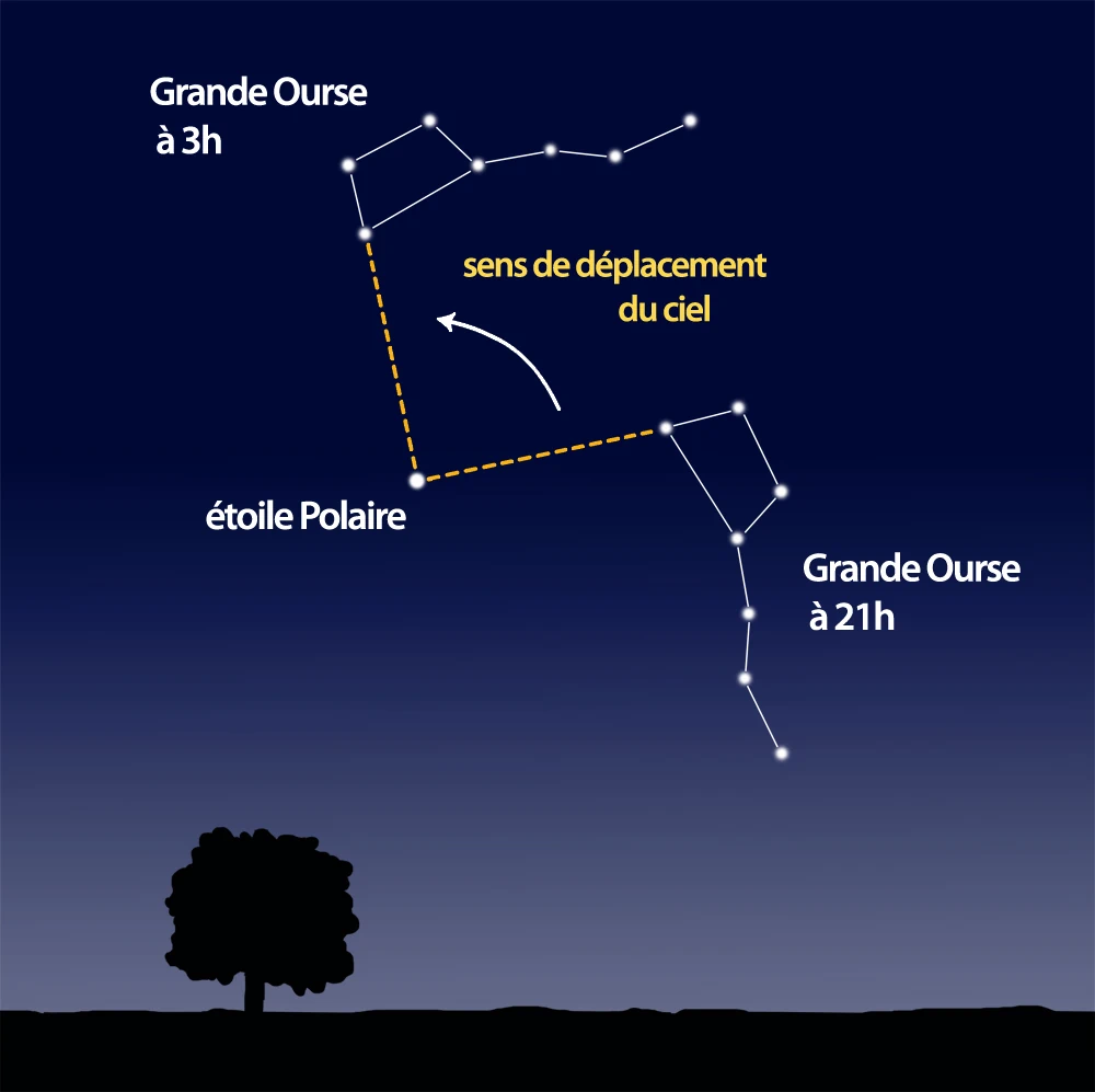 schéma étoile Polaire et Grande Ourse