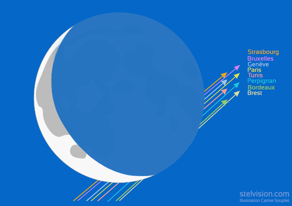 Illustration montrant sur un fond de ciel bleu, un croissant de Lune (blanc) et sa face obscure (bleu clair). Du centre bas vers le milieu et à droite, sont tracés les différentes trajectoires de Vénus suivant la ville d'observation de l'occultation. Les trajectoires montrées sont, de la plus centrale vers celle située la plus au Sud, pour les villes de Strasbourg, Bruxelles, Genève, Paris, Tunis, Perpignan, Bordeaux, Brest.