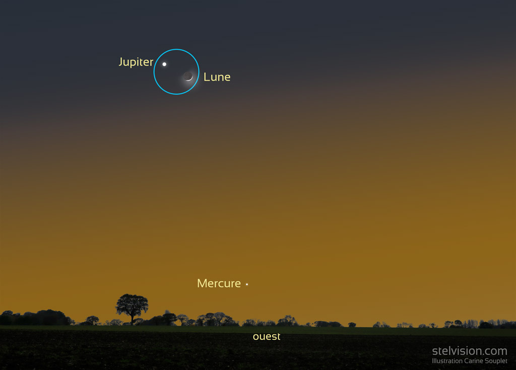 Illustration d'un crépuscule au ciel orangé. Au premier-plan, un champ labouré et une haie bocagère. Dans le ciel, Mercure est un point blanc près de l'horizon et au dessus, on voit ensemble Jupiter (point blanc très brillant) à gauche de la Lune qui a un croissant lumineux âgé de 4 jours et sa lumière cendrée.