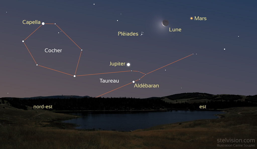 Illustration montrant un ciel nocturne avec une aube naissante (orangée à l'horizon). En premier plan, un lac et une prairie. Dans le ciel, des étoiles et les constellations du Cocher et du Taureau dessinées avec des traits rouges. L'étoile Capella est en haut gauche, au centre près de l'horizon se trouve l'étoile Aldébaran, juste au dessus il y a Jupiter et encore au desssus, les Pléiades. Au centre droit et en haut se trouve la lune en fin croissant et en haut à droite, Mars dont la couleur est orangée.