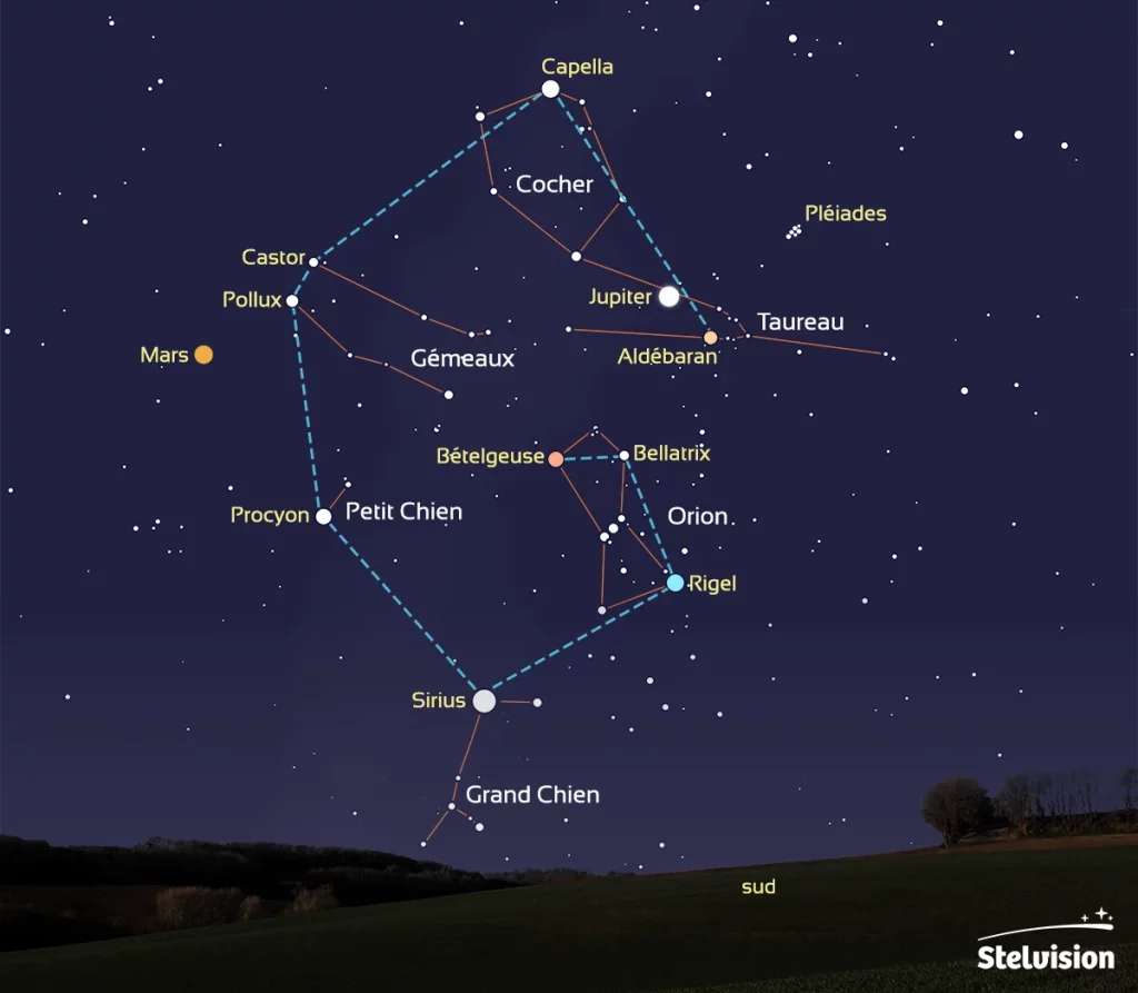 Illustration montrant un ciel étoilé avec un premier-plan de campagne. Il y a plusieurs étoiles brillantes qui dessinent une grande lettre&npsp;G. Sur la gauche de l'image, le point orangé est la planète Mars. Presque au centre, le plus gros point blanc est la planète Jupiter. Cette illustration est légendée : on voit tous les traits des constellations du Taureau, du Cocher, des Gémeaux, du Petit Chien, du Grand Chien et d'Orion. Les étoiles principales de ces constellations sont aussi indiquées et une fois reliées entre elles, elle forment le grand&npsp;G de l'hiver (en bleu pointillé).